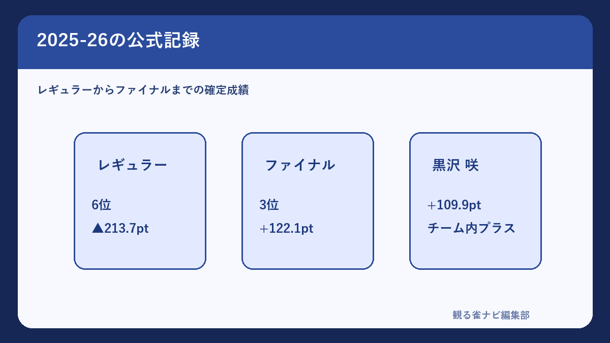 TEAM RAIDEN / 雷電の2025-26レギュラーとファイナルの成績