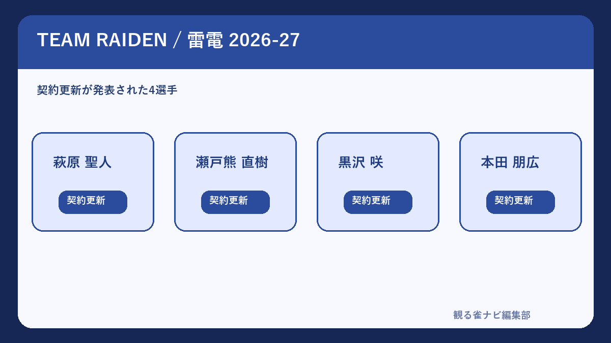 TEAM RAIDEN / 雷電の2026-27所属4選手